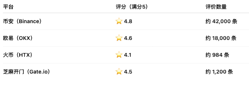 虚拟货币在哪个App买最靠谱?新手推荐清单 - php中文网